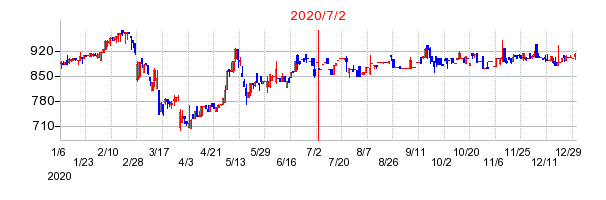 2020年7月2日 16:37前後のの株価チャート
